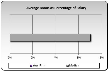 Average Bonus as Percentage of Salary