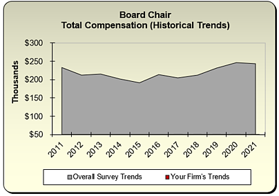 Board Chair Comp