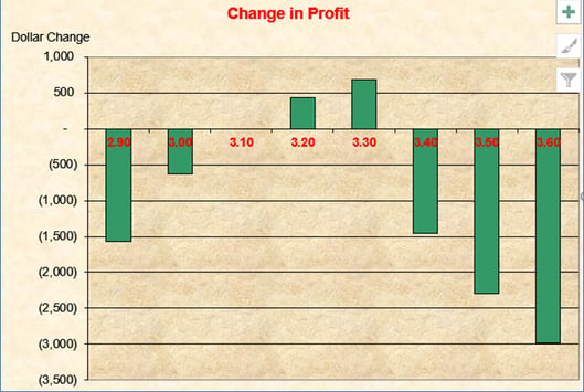 Change in profit