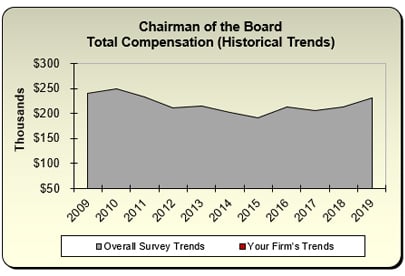 Total Compensation (Historical Trends)
