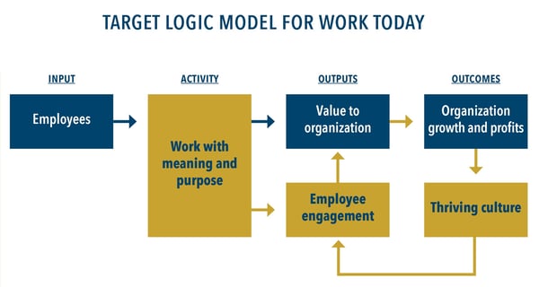 PSMJ guestblog EmplEngagePart1 Target Logic Model Image