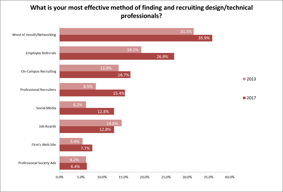 Recruiting_most effect method.png