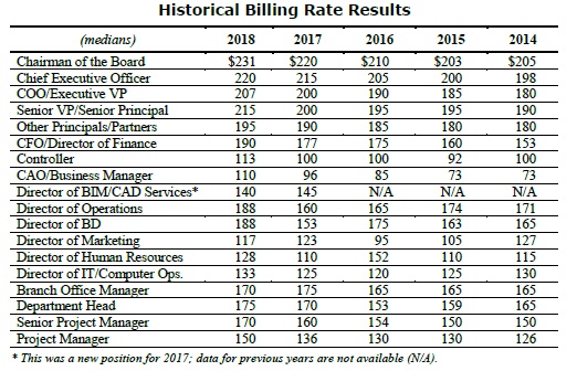 historical billing rate results 