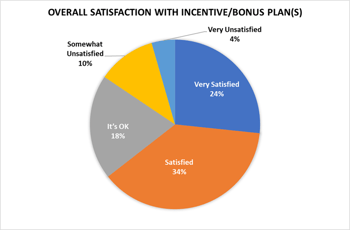 Overall A/E Firm Bonus Program Satisfaction
