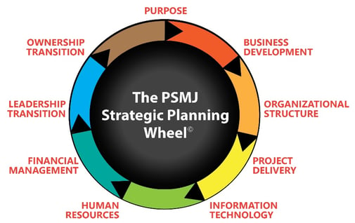 The PSMJ Strategic Planning Wheel