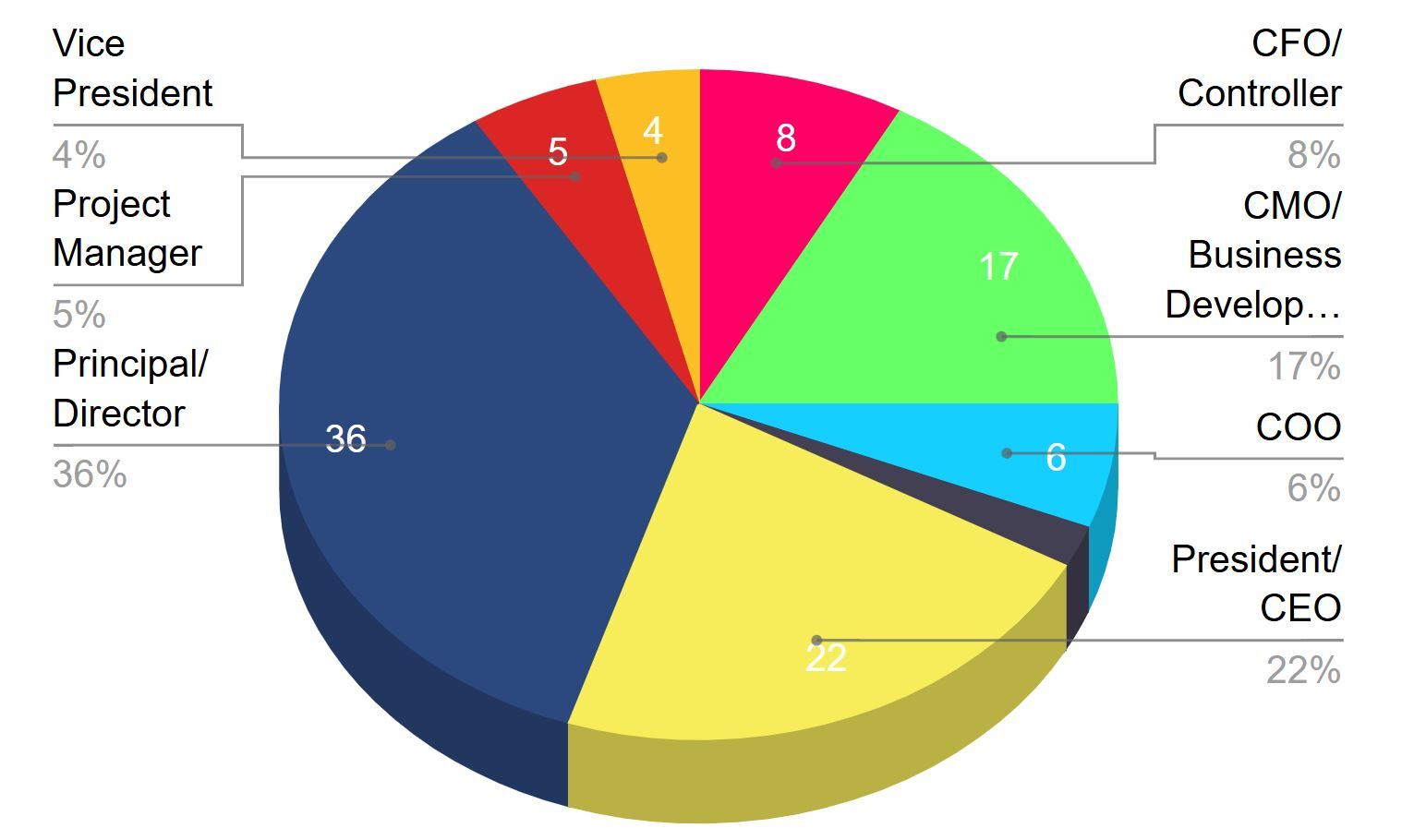 INNOVATE Sponsor Chart