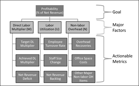 Find Your Actionable KPIs for Firm Success